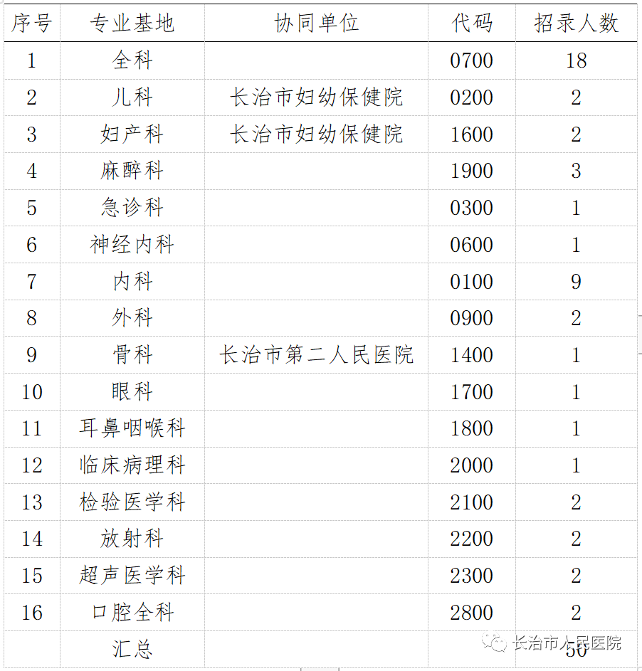 長治市人民醫(yī)院 2023年住院醫(yī)師規(guī)范化培訓招生簡章(圖8)