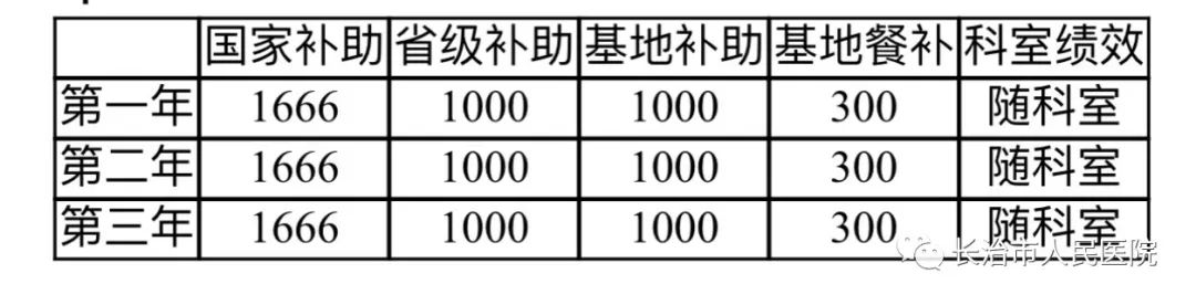 長治市人民醫(yī)院 2023年住院醫(yī)師規(guī)范化培訓招生簡章(圖5)