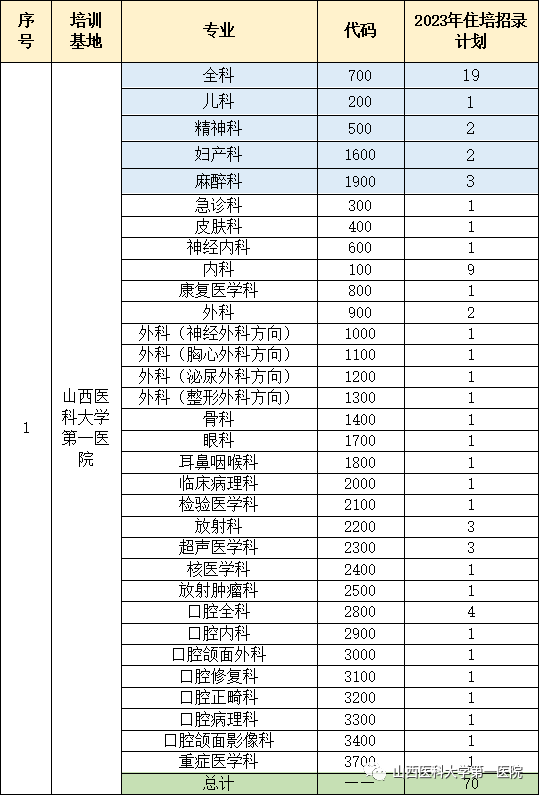 山西醫(yī)科大學(xué)第一醫(yī)院2023年度住院醫(yī)師規(guī)范化培訓(xùn)招生簡章(圖1)