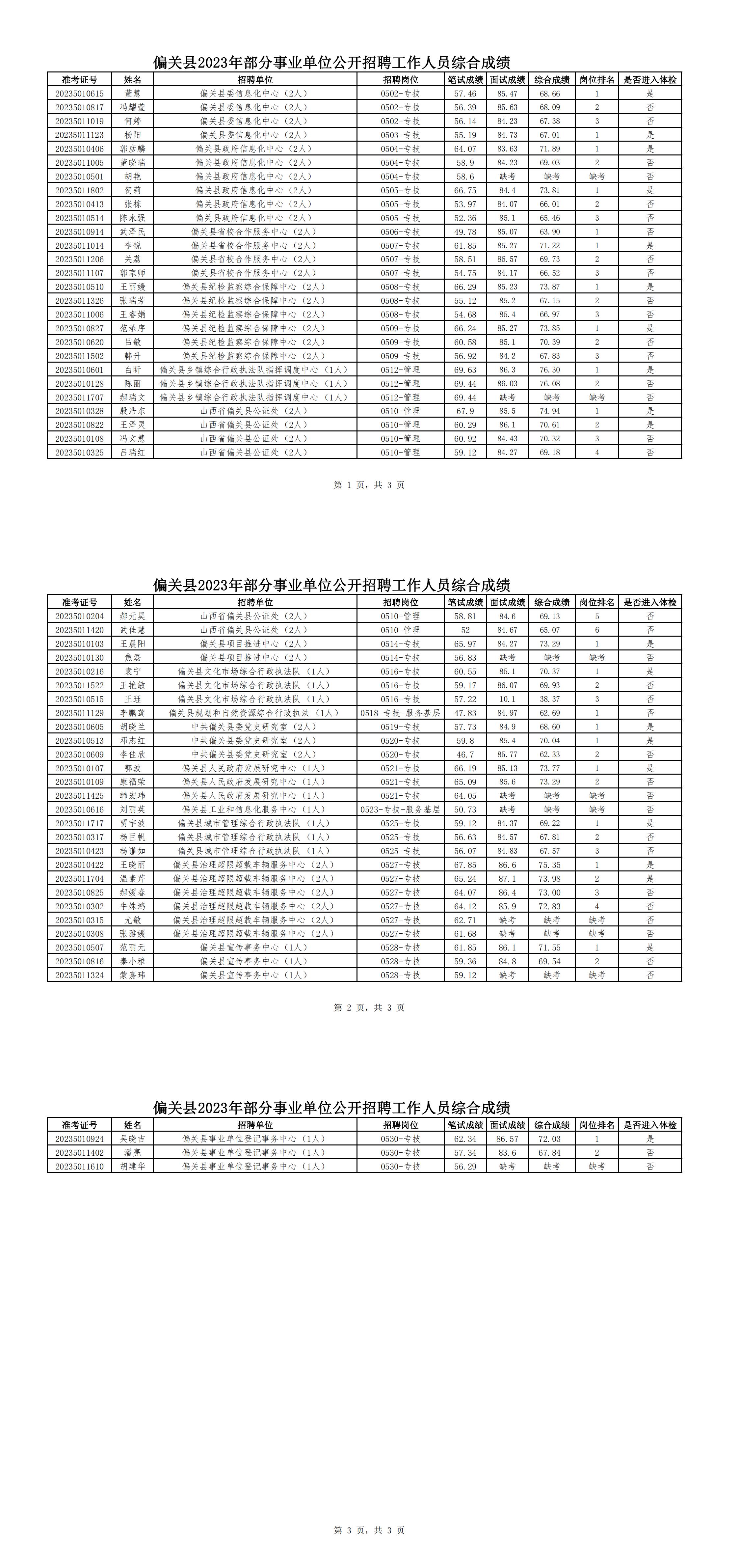 偏關縣2023年部分事業(yè)單位公開招聘工作人員綜合成績公示_00