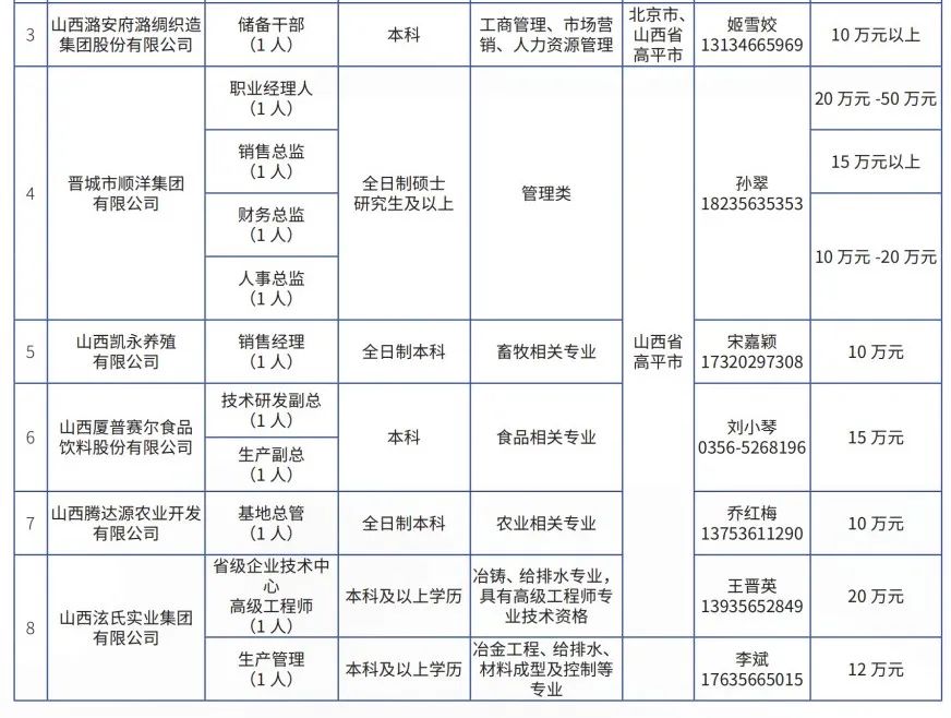 晉城高平市企業(yè)人才需求及大學(xué)生實(shí)習(xí)實(shí)訓(xùn)崗位(圖3)