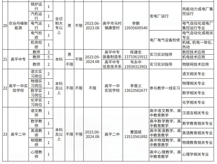 晉城高平市企業(yè)人才需求及大學(xué)生實(shí)習(xí)實(shí)訓(xùn)崗位(圖10)