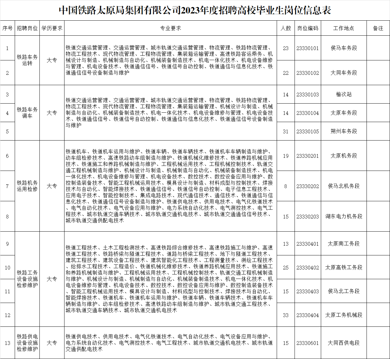 中國(guó)鐵路太原局集團(tuán)有限公司2023年招聘高校畢業(yè)生公告(圖2)