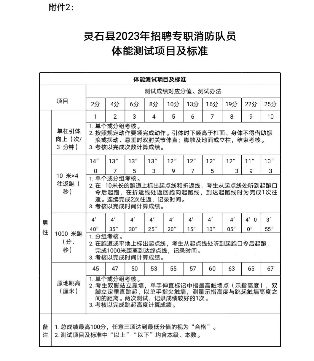 靈石縣森林防火應(yīng)急分隊(duì)  2023年公開招聘合同制專職消防隊(duì)員公告(圖1)