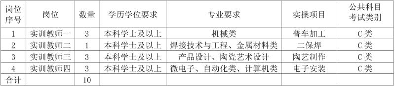 呂梁學(xué)院（交口分院）2023年公開招聘聘用制人員公告(圖1)